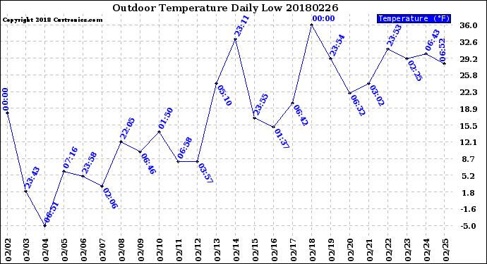 Milwaukee Weather Outdoor Temperature<br>Daily Low