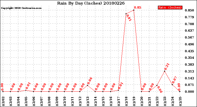 Milwaukee Weather Rain<br>By Day<br>(Inches)