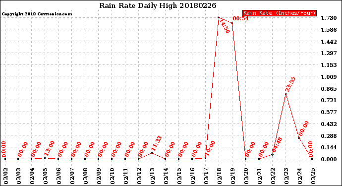 Milwaukee Weather Rain Rate<br>Daily High