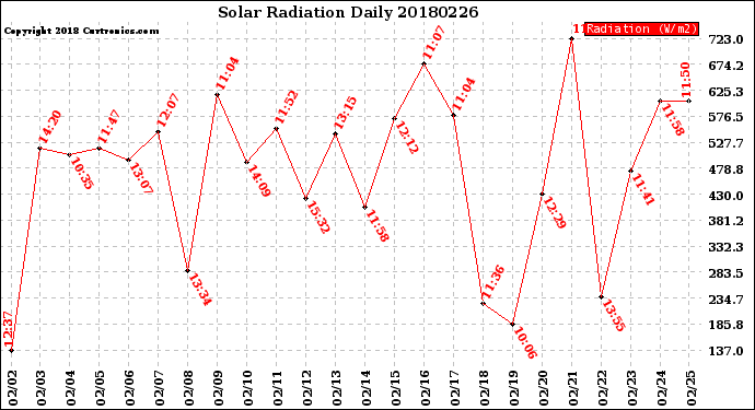 Milwaukee Weather Solar Radiation<br>Daily