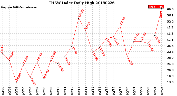 Milwaukee Weather THSW Index<br>Daily High