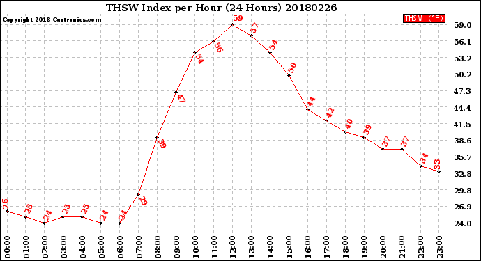 Milwaukee Weather THSW Index<br>per Hour<br>(24 Hours)