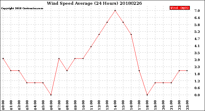 Milwaukee Weather Wind Speed<br>Average<br>(24 Hours)