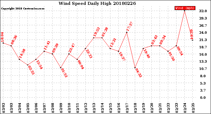 Milwaukee Weather Wind Speed<br>Daily High