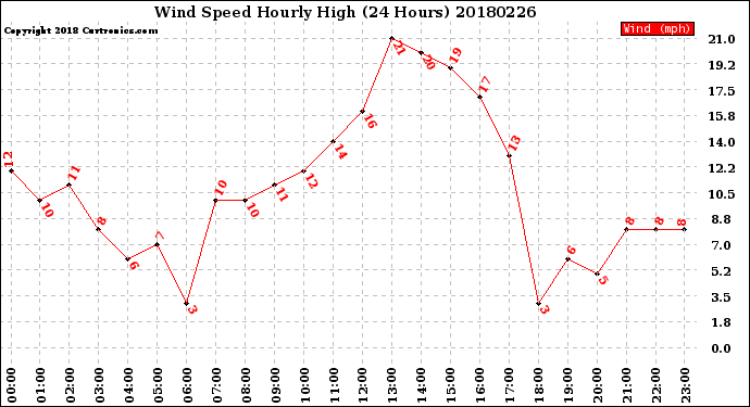 Milwaukee Weather Wind Speed<br>Hourly High<br>(24 Hours)