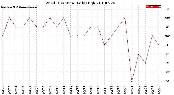 Milwaukee Weather Wind Direction<br>Daily High