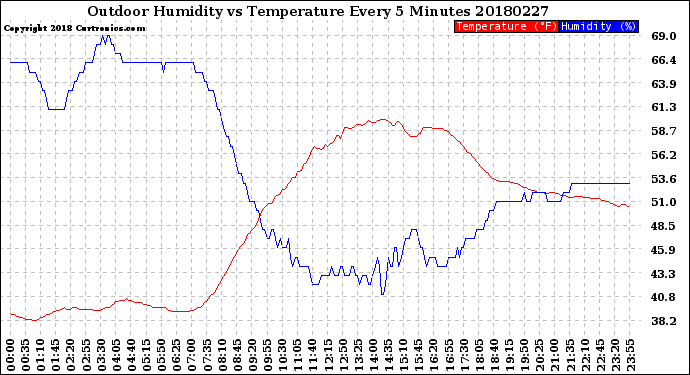 Milwaukee Weather Outdoor Humidity<br>vs Temperature<br>Every 5 Minutes