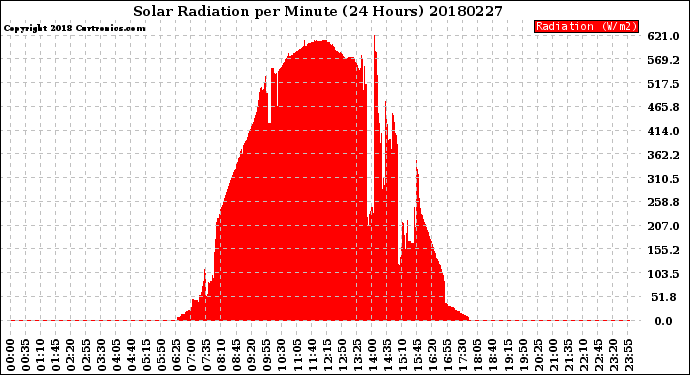 Milwaukee Weather Solar Radiation<br>per Minute<br>(24 Hours)