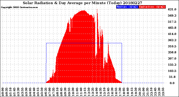 Milwaukee Weather Solar Radiation<br>& Day Average<br>per Minute<br>(Today)