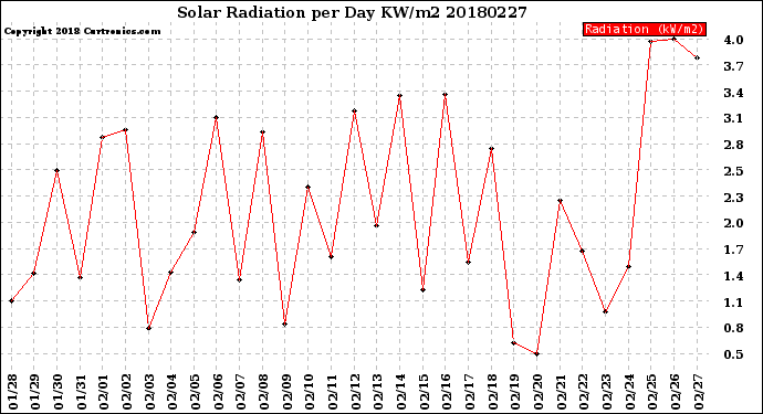 Milwaukee Weather Solar Radiation<br>per Day KW/m2