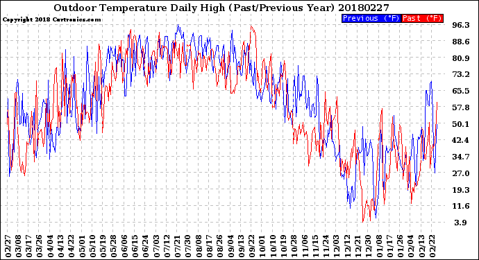Milwaukee Weather Outdoor Temperature<br>Daily High<br>(Past/Previous Year)