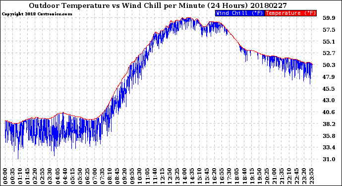 Milwaukee Weather Outdoor Temperature<br>vs Wind Chill<br>per Minute<br>(24 Hours)