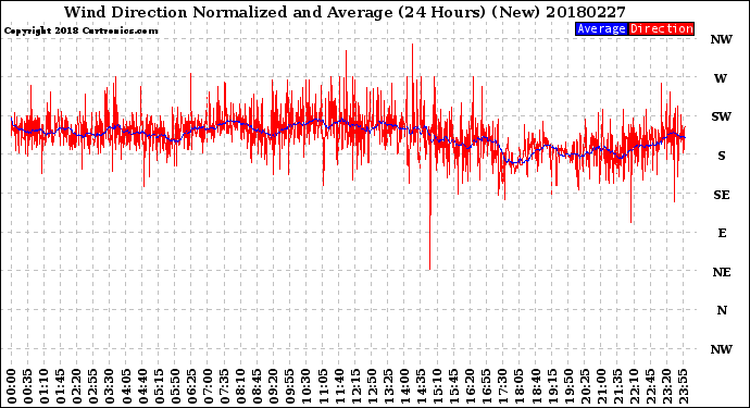 Milwaukee Weather Wind Direction<br>Normalized and Average<br>(24 Hours) (New)