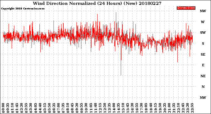 Milwaukee Weather Wind Direction<br>Normalized<br>(24 Hours) (New)