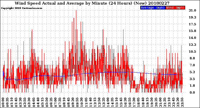 Milwaukee Weather Wind Speed<br>Actual and Average<br>by Minute<br>(24 Hours) (New)