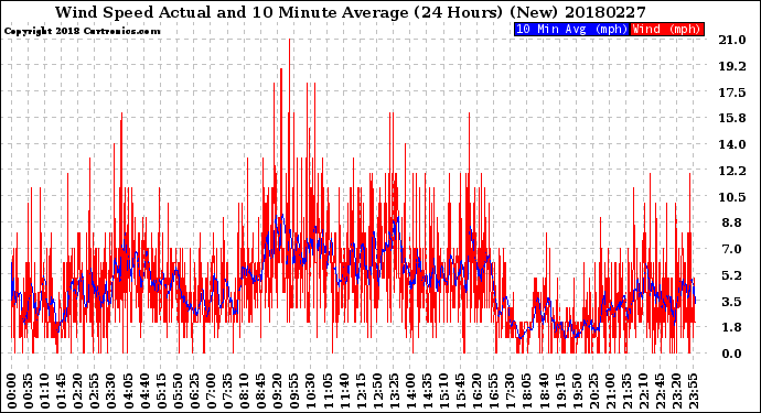 Milwaukee Weather Wind Speed<br>Actual and 10 Minute<br>Average<br>(24 Hours) (New)