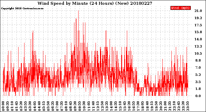 Milwaukee Weather Wind Speed<br>by Minute<br>(24 Hours) (New)