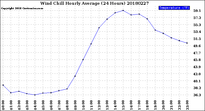 Milwaukee Weather Wind Chill<br>Hourly Average<br>(24 Hours)