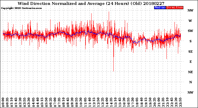 Milwaukee Weather Wind Direction<br>Normalized and Average<br>(24 Hours) (Old)