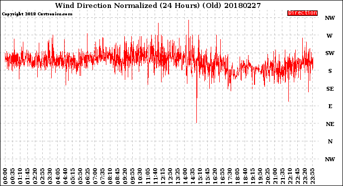 Milwaukee Weather Wind Direction<br>Normalized<br>(24 Hours) (Old)