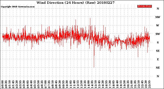 Milwaukee Weather Wind Direction<br>(24 Hours) (Raw)