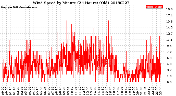 Milwaukee Weather Wind Speed<br>by Minute<br>(24 Hours) (Old)