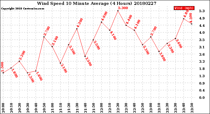 Milwaukee Weather Wind Speed<br>10 Minute Average<br>(4 Hours)