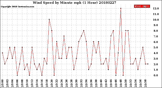 Milwaukee Weather Wind Speed<br>by Minute mph<br>(1 Hour)