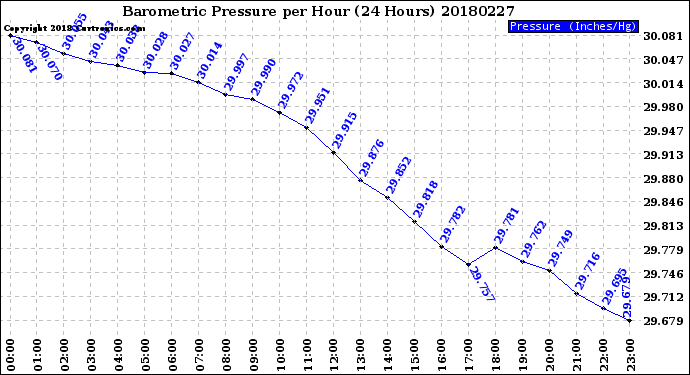 Milwaukee Weather Barometric Pressure<br>per Hour<br>(24 Hours)