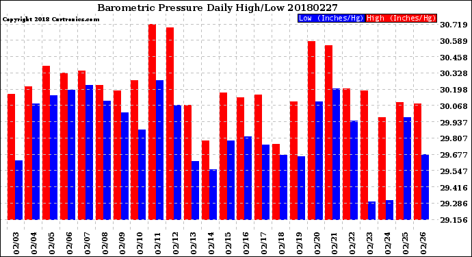 Milwaukee Weather Barometric Pressure<br>Daily High/Low