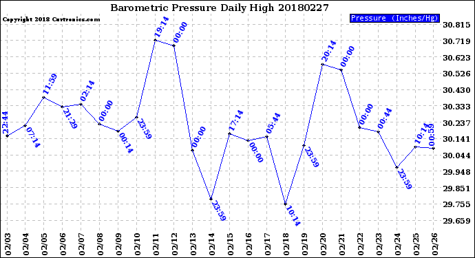 Milwaukee Weather Barometric Pressure<br>Daily High