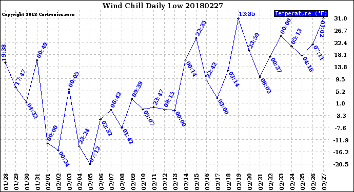 Milwaukee Weather Wind Chill<br>Daily Low