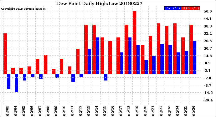 Milwaukee Weather Dew Point<br>Daily High/Low