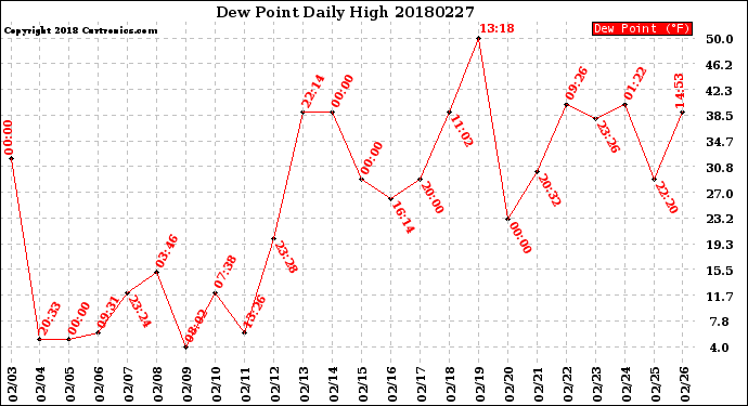 Milwaukee Weather Dew Point<br>Daily High