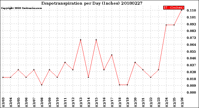Milwaukee Weather Evapotranspiration<br>per Day (Inches)