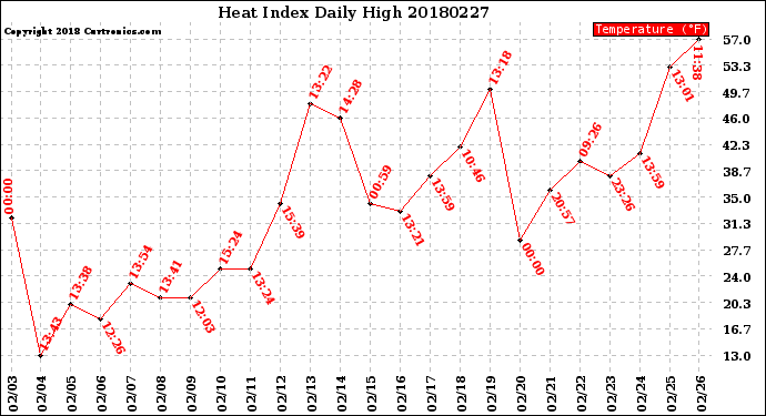 Milwaukee Weather Heat Index<br>Daily High