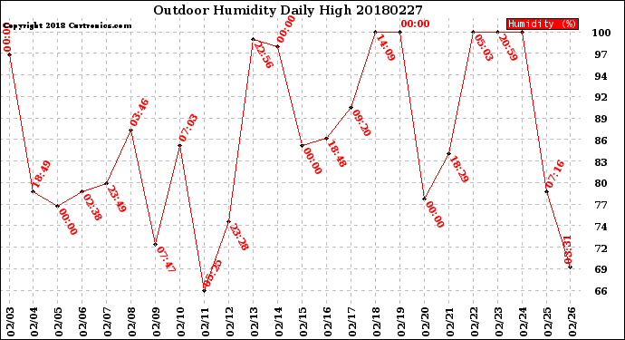 Milwaukee Weather Outdoor Humidity<br>Daily High