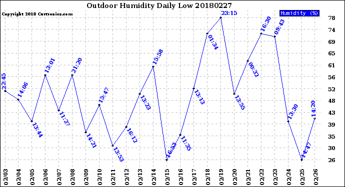 Milwaukee Weather Outdoor Humidity<br>Daily Low