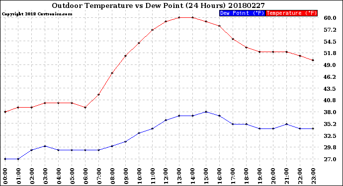 Milwaukee Weather Outdoor Temperature<br>vs Dew Point<br>(24 Hours)