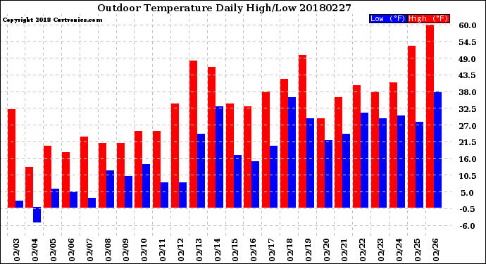 Milwaukee Weather Outdoor Temperature<br>Daily High/Low