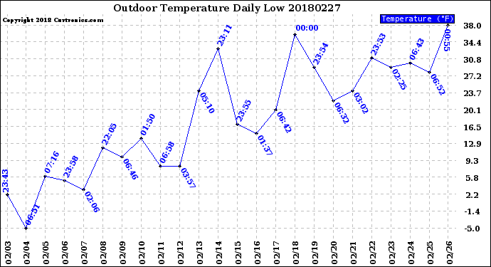Milwaukee Weather Outdoor Temperature<br>Daily Low