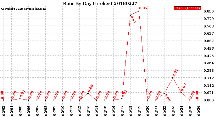 Milwaukee Weather Rain<br>By Day<br>(Inches)