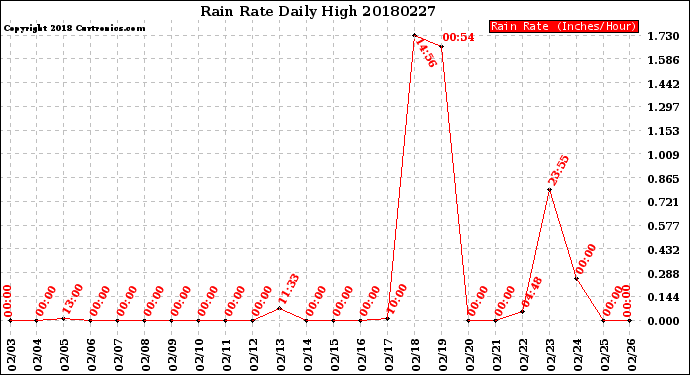 Milwaukee Weather Rain Rate<br>Daily High