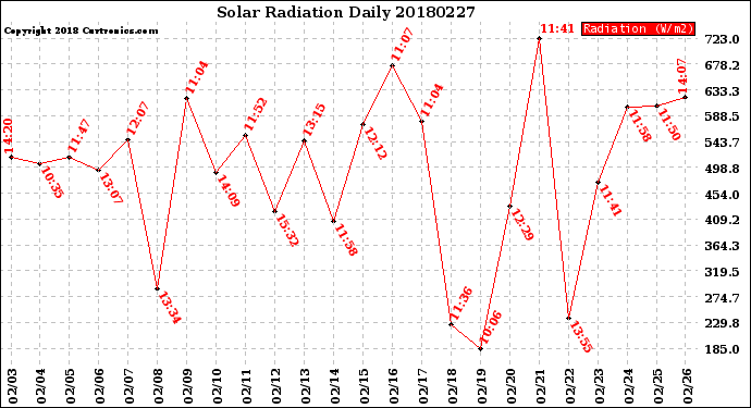 Milwaukee Weather Solar Radiation<br>Daily