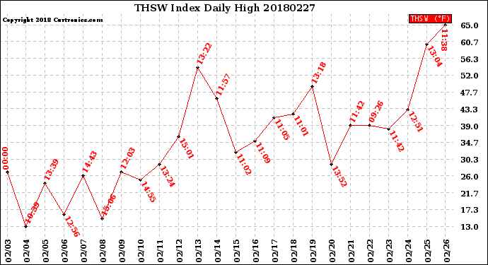 Milwaukee Weather THSW Index<br>Daily High