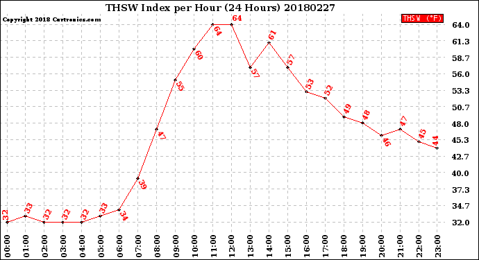 Milwaukee Weather THSW Index<br>per Hour<br>(24 Hours)