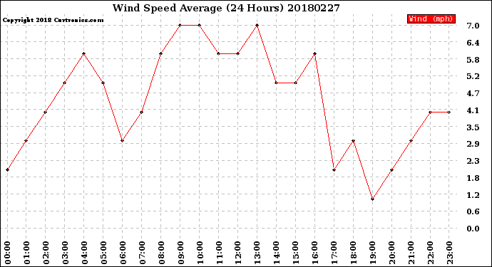 Milwaukee Weather Wind Speed<br>Average<br>(24 Hours)