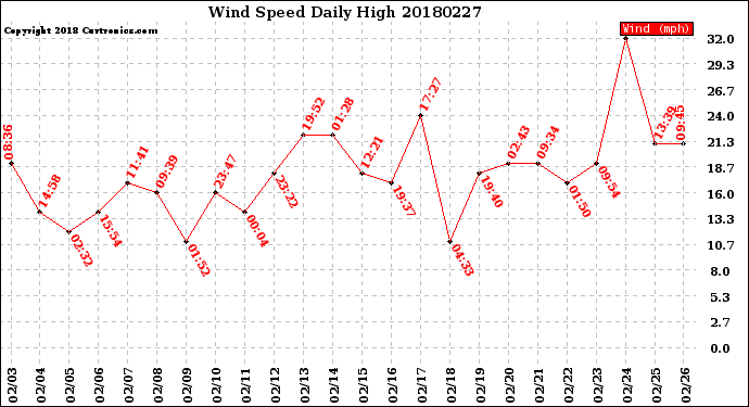 Milwaukee Weather Wind Speed<br>Daily High