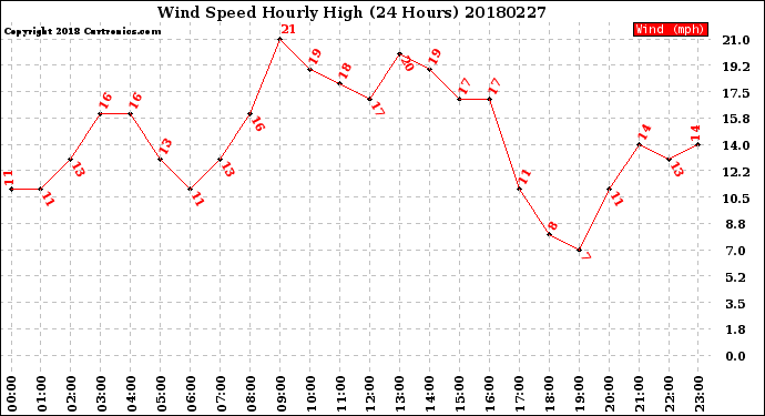 Milwaukee Weather Wind Speed<br>Hourly High<br>(24 Hours)