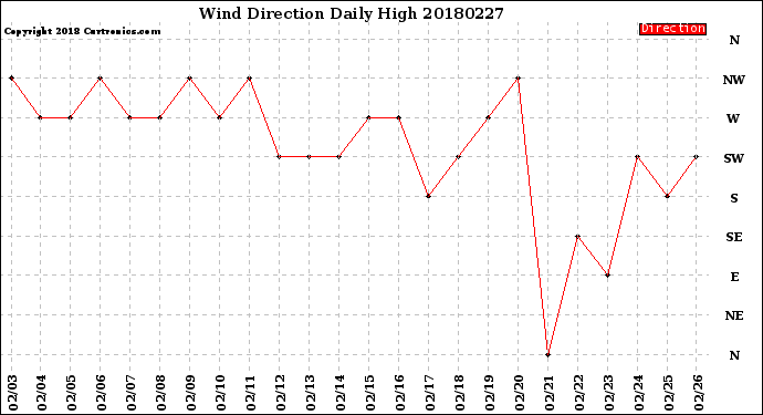 Milwaukee Weather Wind Direction<br>Daily High